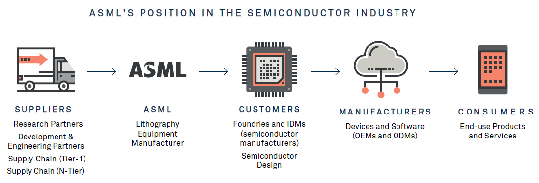 ASML's position in the semiconductor industry