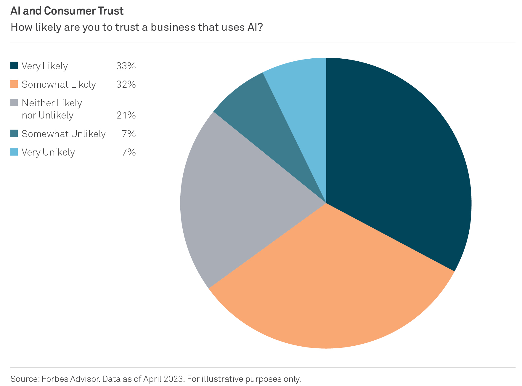 Pie chart indicating how likely consumers are to trust
businesses that use artificial intelligence (AI)