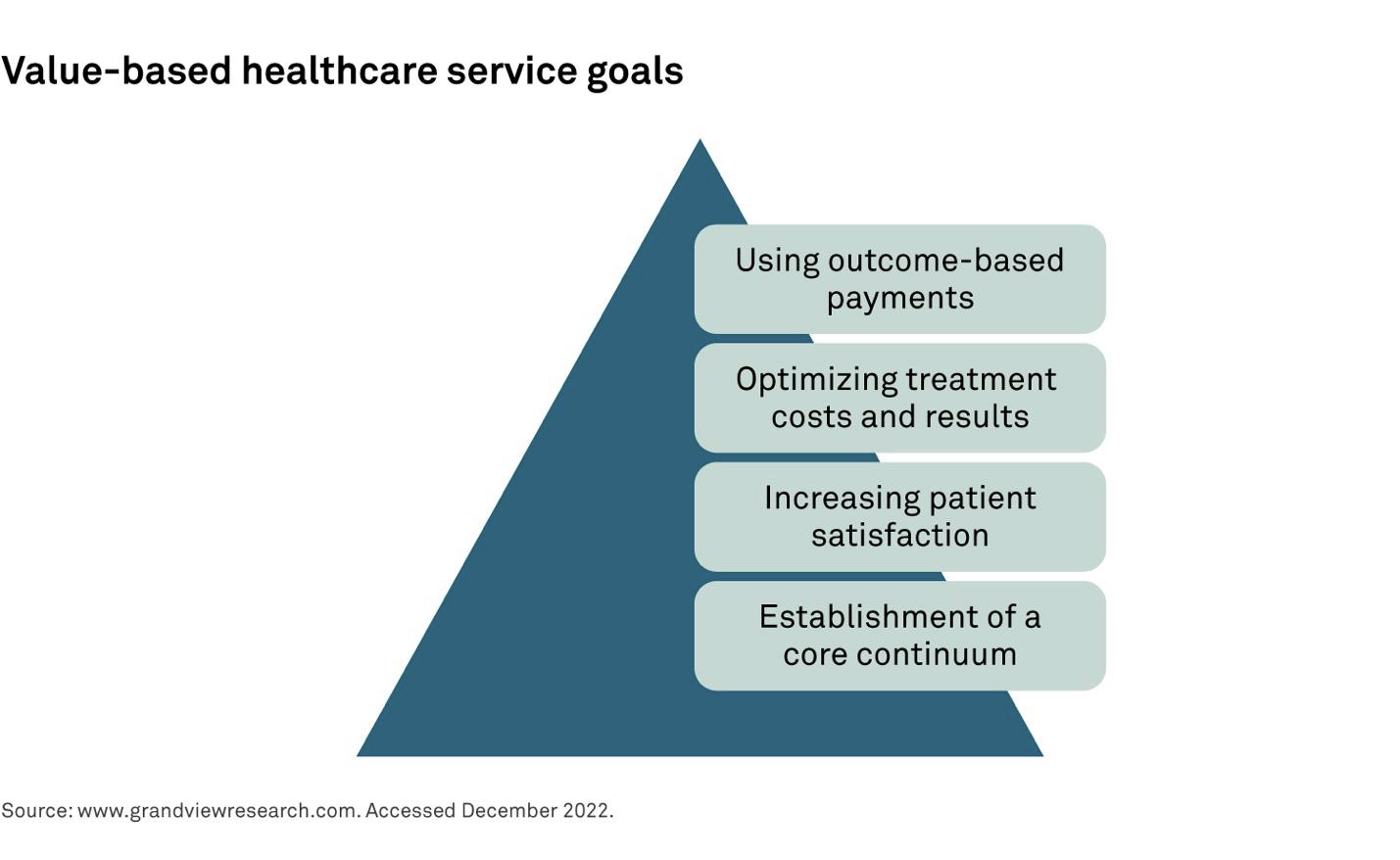 Value-based healthcare service goals diagram