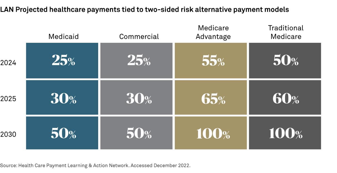 Diagram of LAN projected healthcare payments tied to two-sided risk alternative payment models