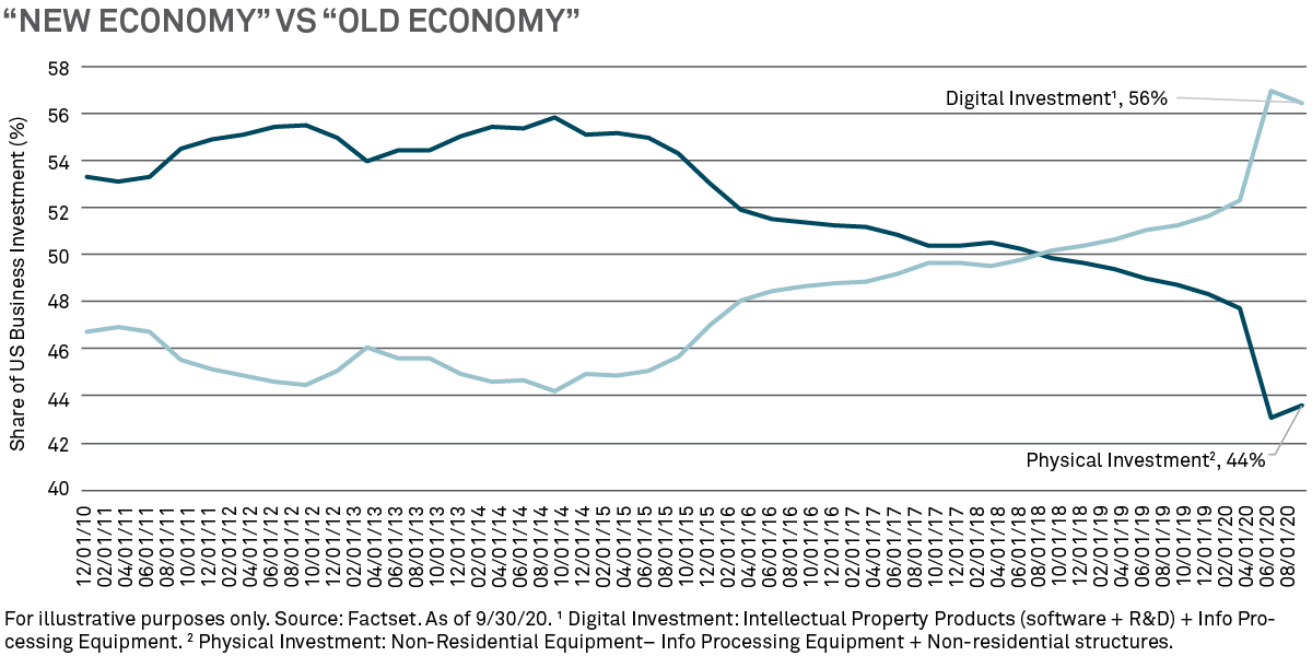 Old economy vs new economy investment graph