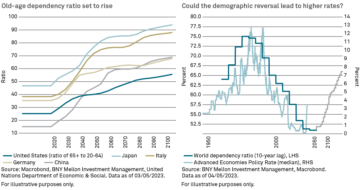 old-age dependency ratio graph