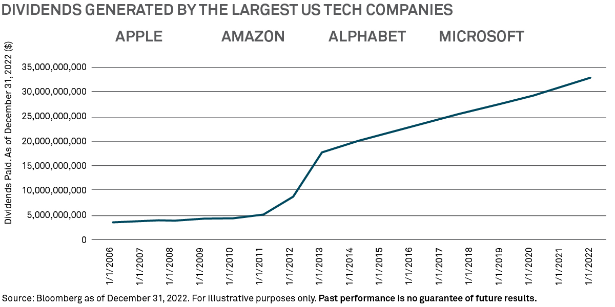Dividends generated by largest US tech companies 2006 to 2022