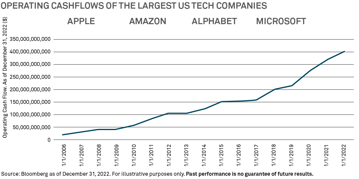 Largest US tech companies operating
cashflows 2006 to 2022