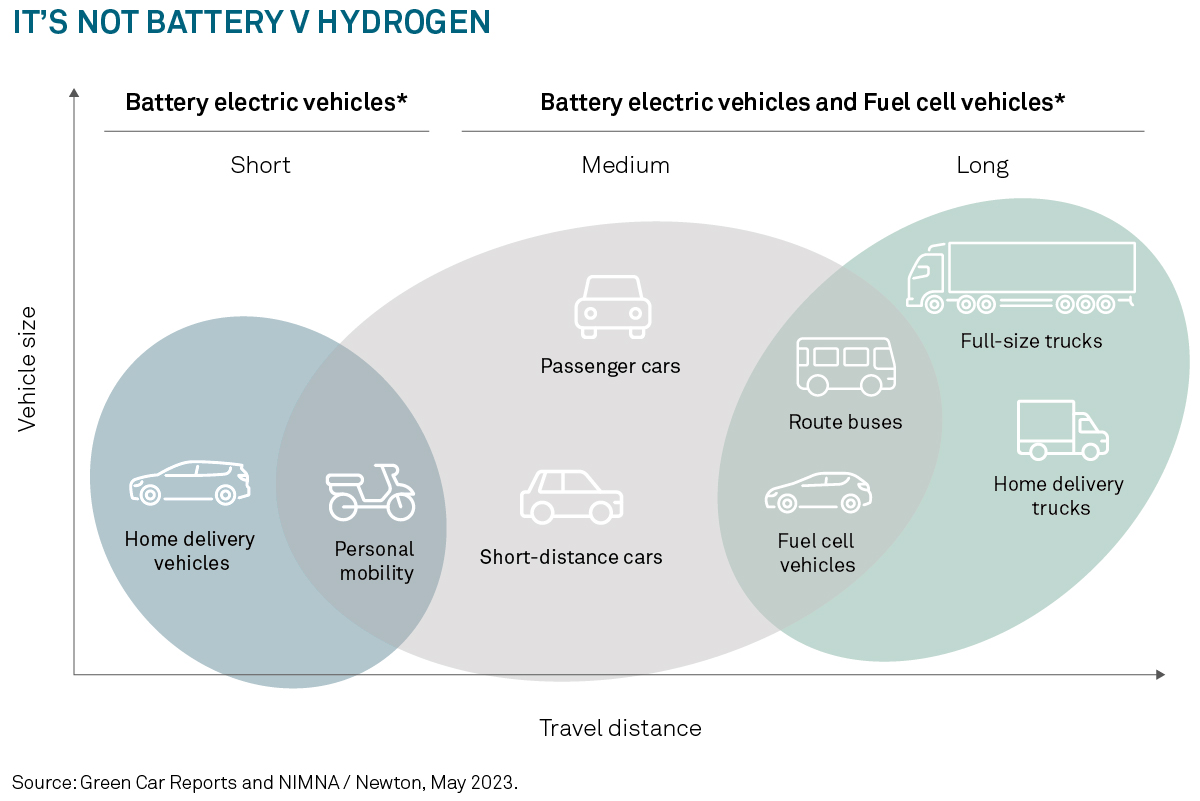 Battery electric vehicles and fuel cell vehicles use cases