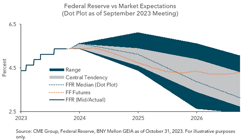Federal Reserve versus market expectations