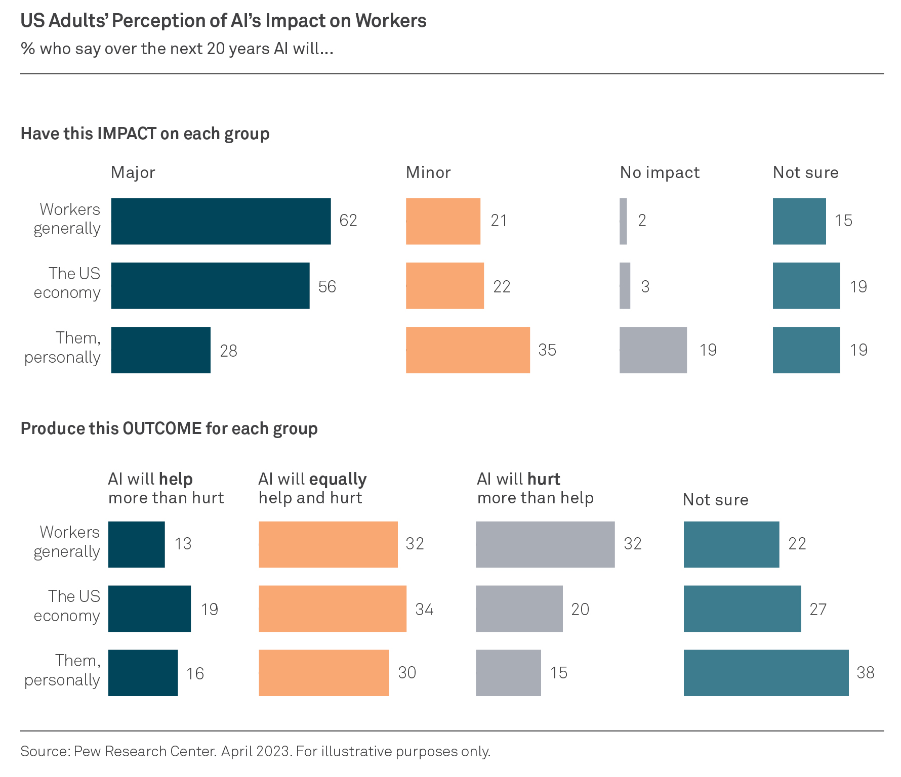 US adults’ perception of the impact of AI in
the workplace