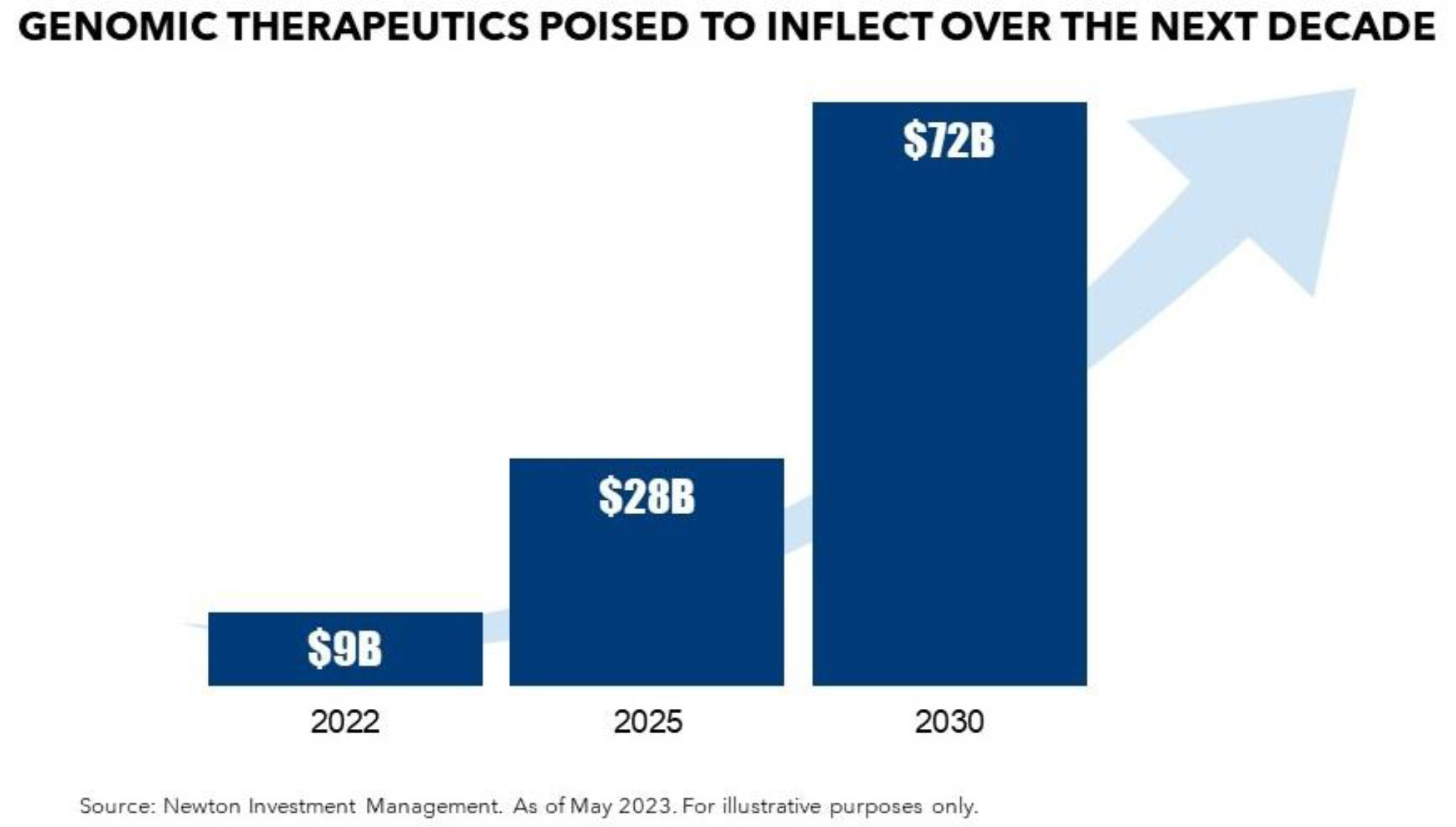 Graph of genomic therapeutics growth over the next decade