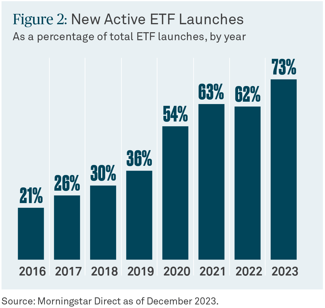 New active ETF launches by year