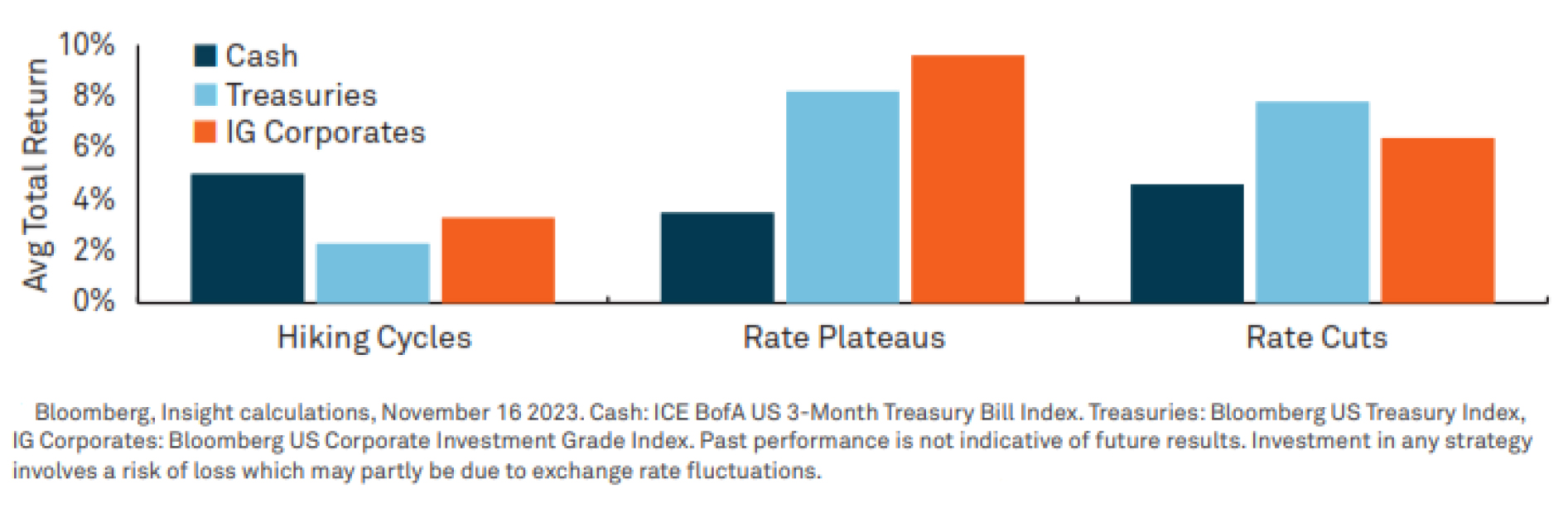 Graph showing average total return rates for cash, Treasuries and investment grade corporate bonds