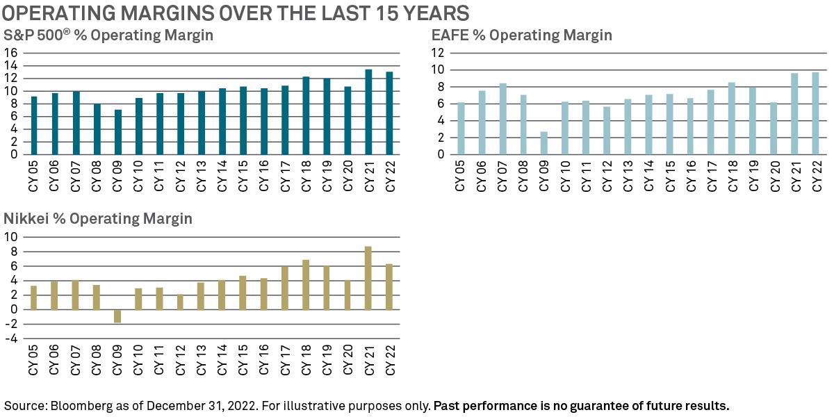 Company operating margins 2005 to 2022