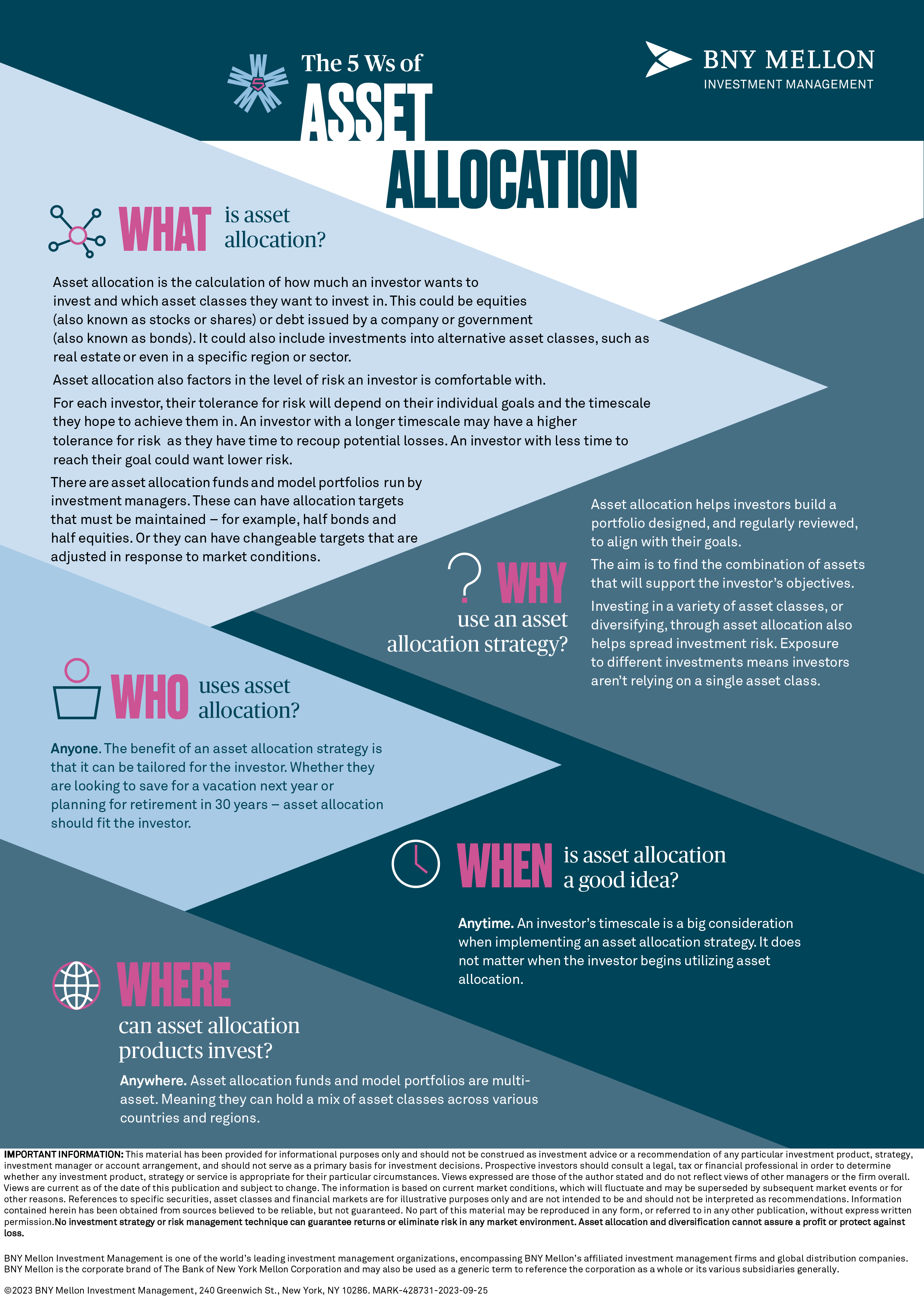 Infographic explaining and defining what asset
allocation is