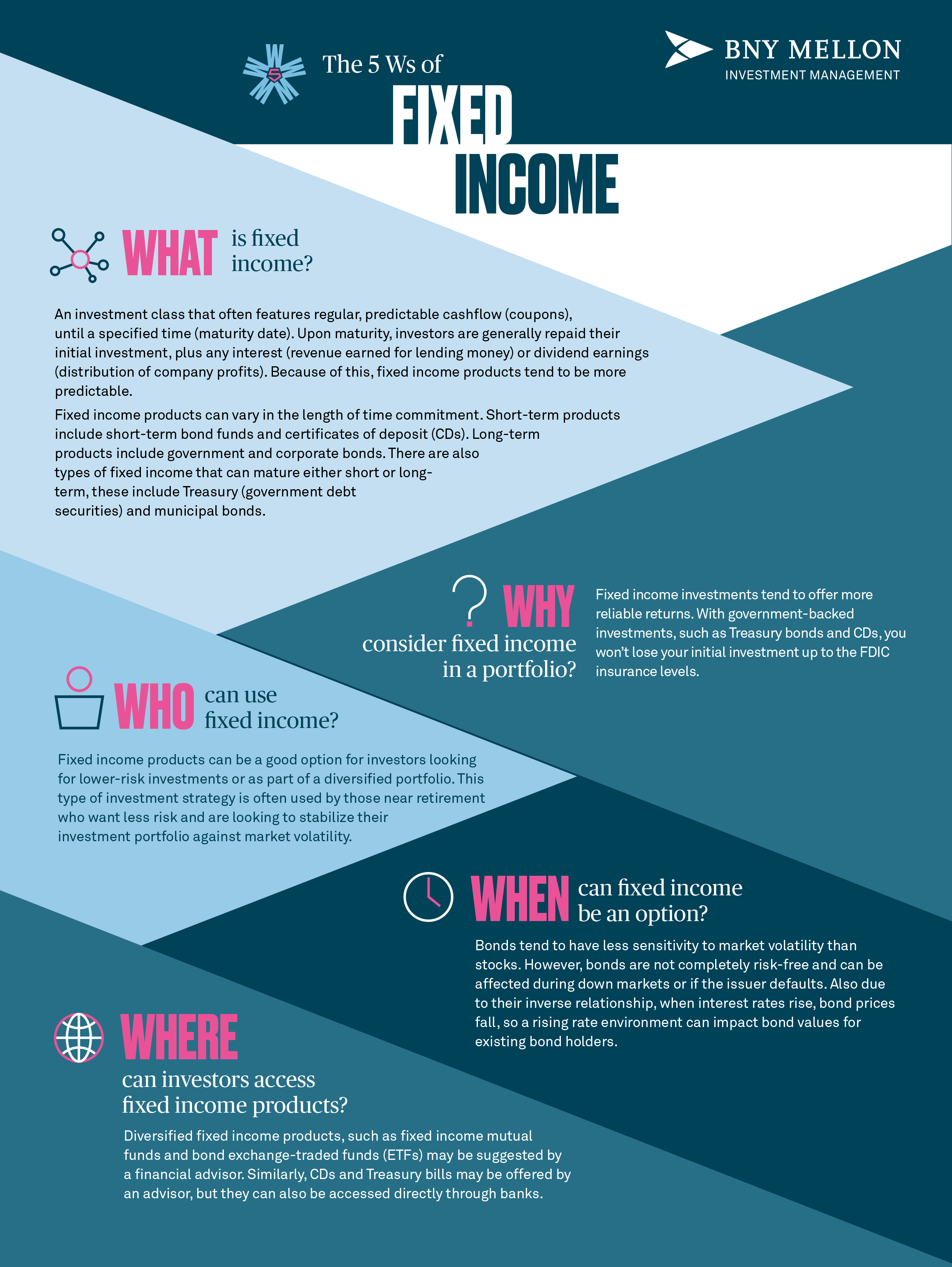 Fixed income infographic explaining the who, what, where and when of the investment class.