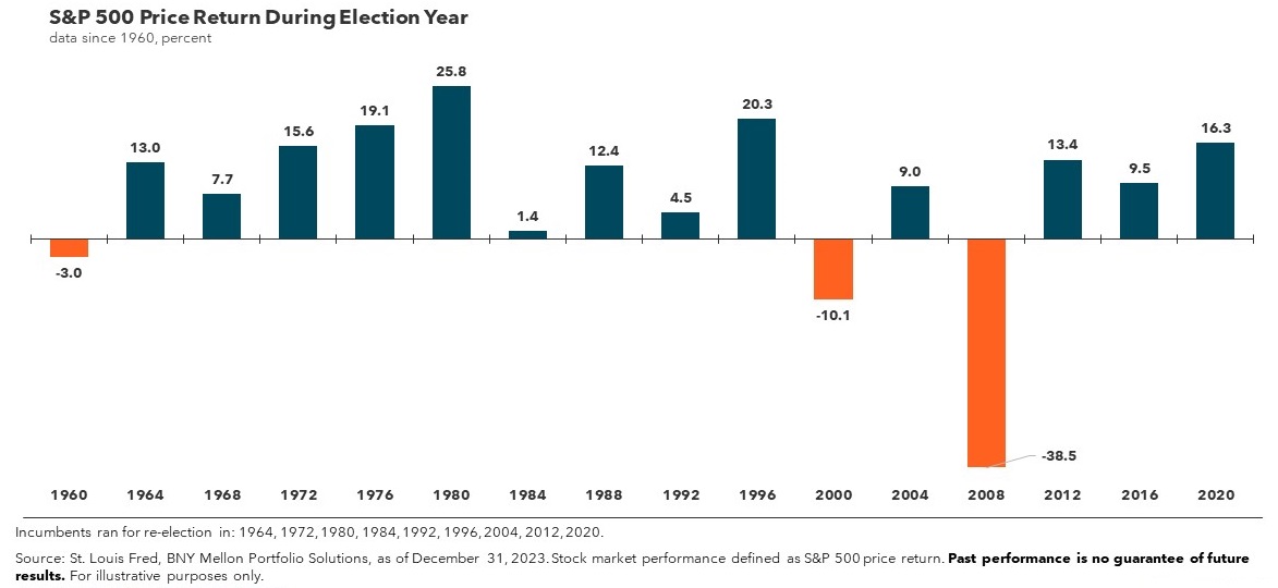 graph of S&P 500 price return during election years