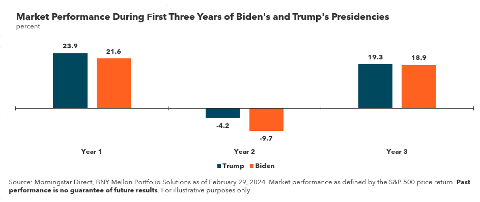 graph of market performance during the first three years of Biden’s and Trump’s presidencies