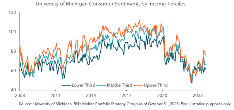 University of Michigan consumer sentiment by income
