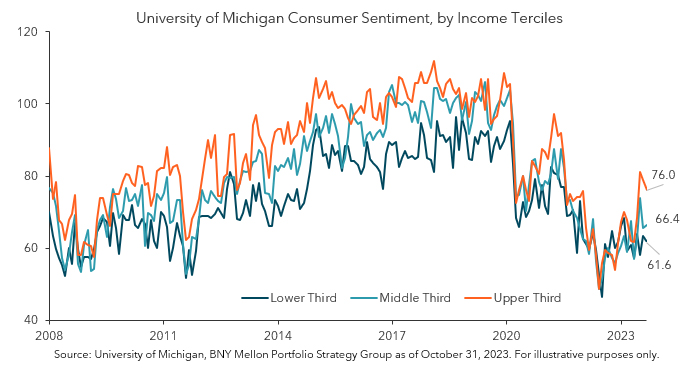 Consumer sentiment graph