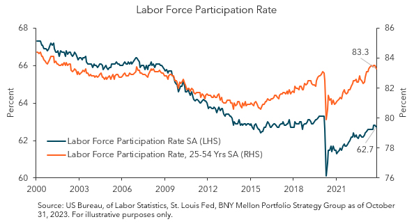 Labor force participation rate graph